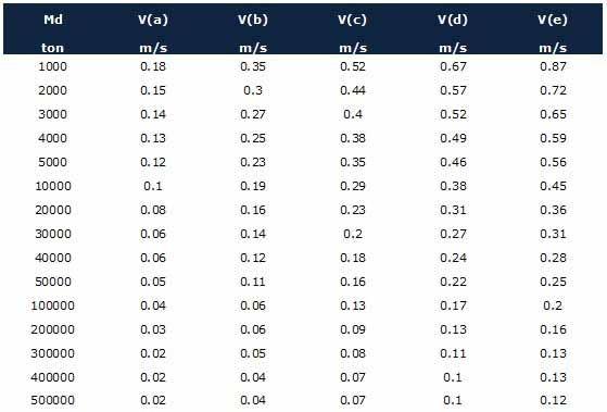 Berthing Velocities Table