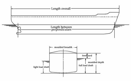 Length Overall