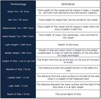 Standard Size of Vessels