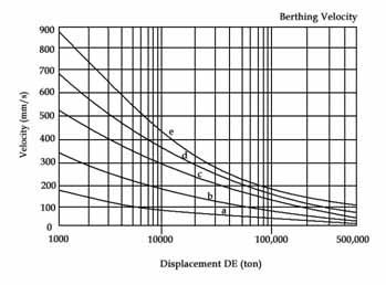 determine the required velocity value