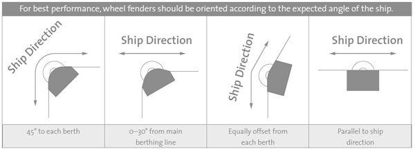 Wheel Rubber Fenders