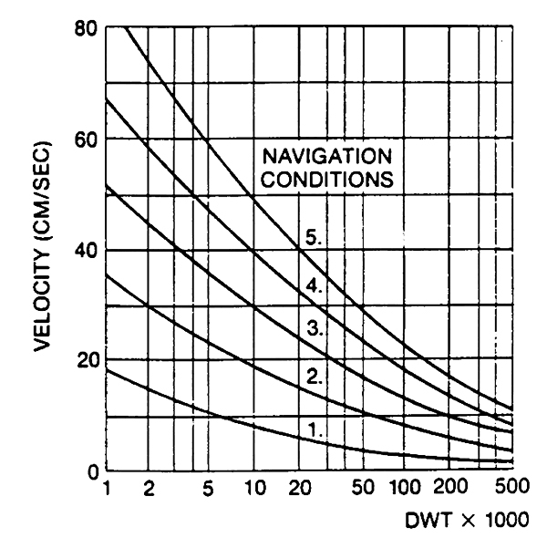 Calculating Berthing Energy 2.a-2.c